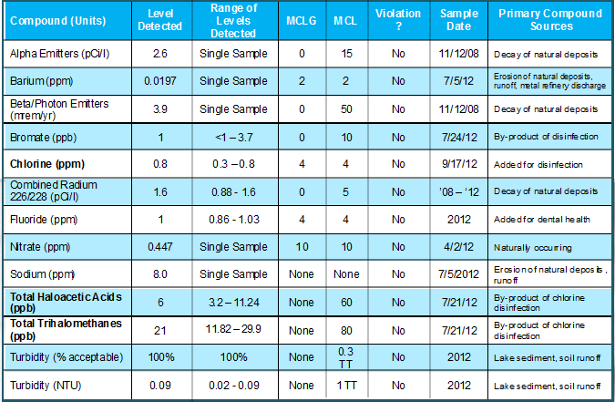 compound_table_water_report_04-29-13.png